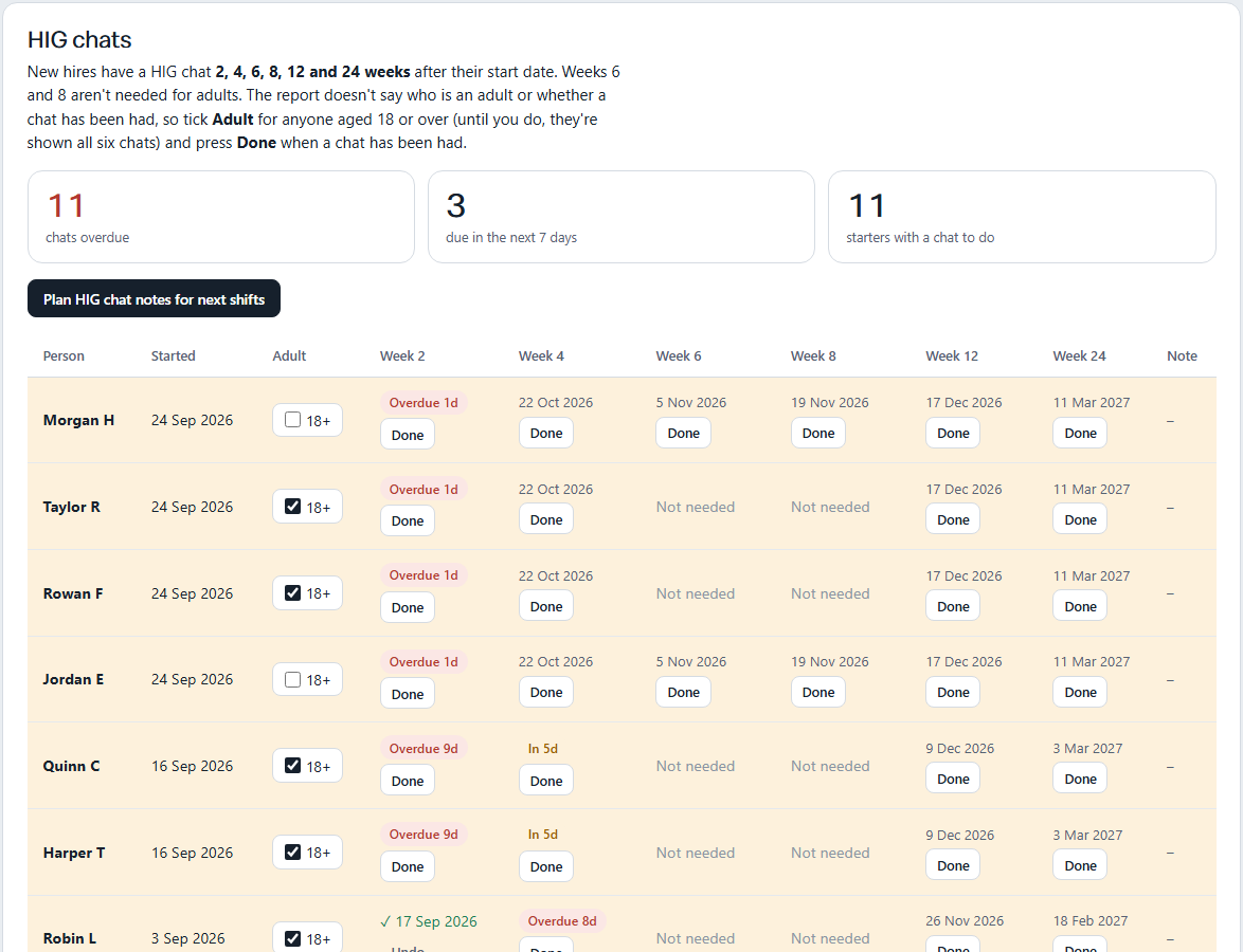 Each new starter's six HIG chats: done, due soon, overdue, or not needed.