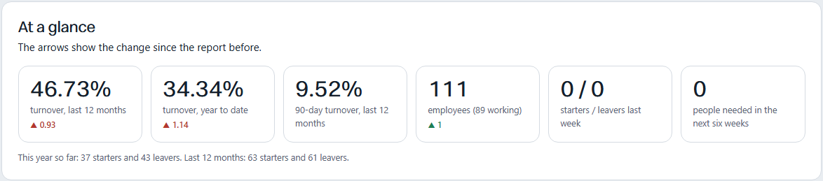 Turnover, staff and hiring need, with the change since the last report.