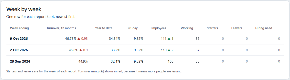One row for each report kept, newest first.