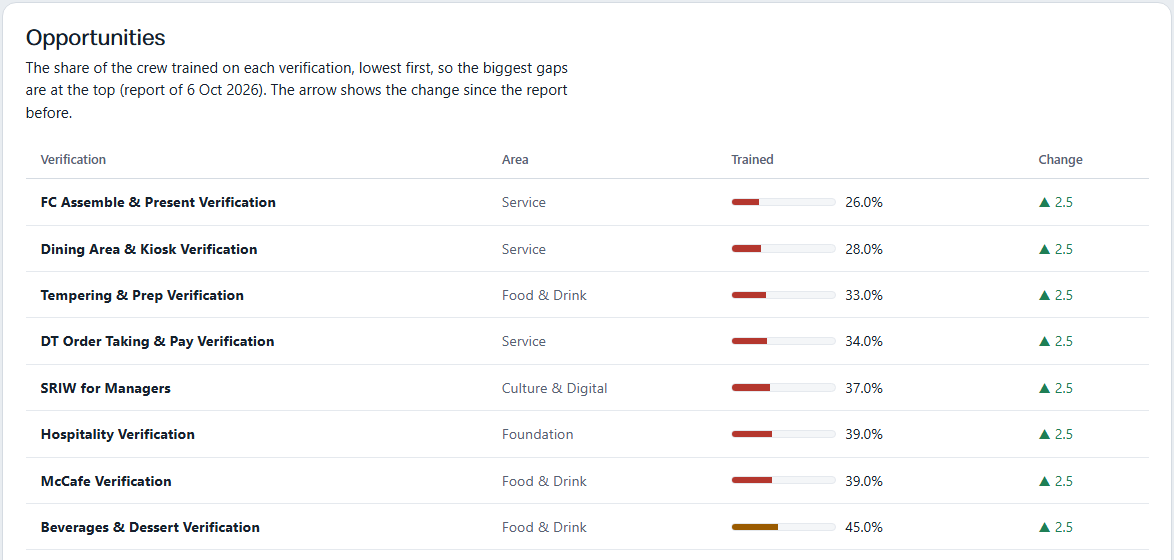 Training coverage by verification, lowest first, with the change since the last report.